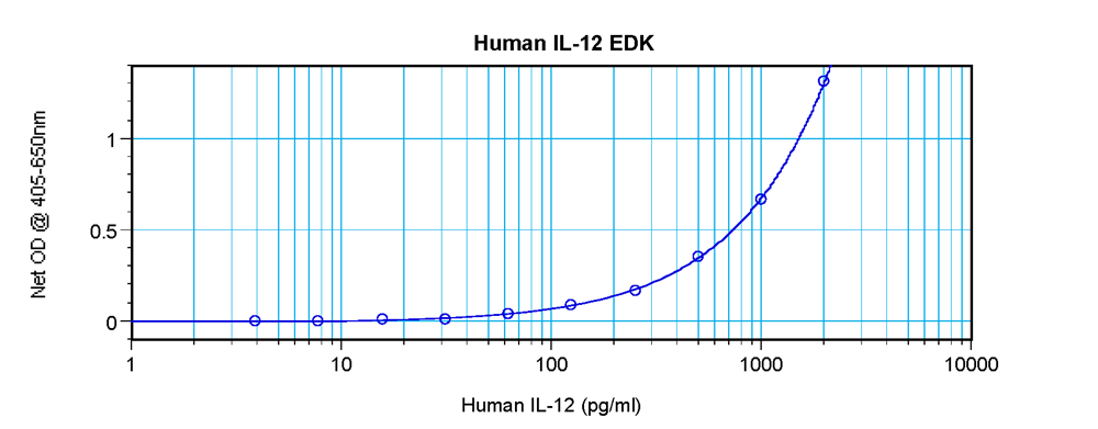 Human IL-12 Standard ABTS ELISA Kit graph